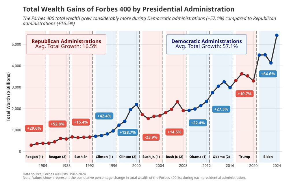 Grafik die zeigt dass während republikanischen Präsidenten das Vermögen um 16,5% gewachsen ist und während Demokratischen um 57,1% zwischen 1980 und 2024