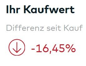 Auszug aus einem Depot: Kaufwert ist seit dem Kauf um 16,45 % gesunken.