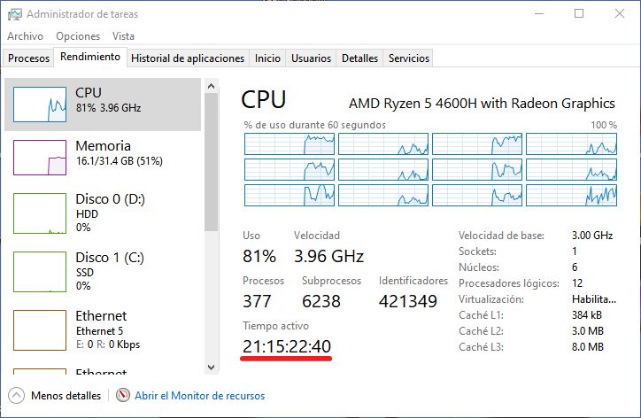 Task Manager window on the Performance tab. Highlight: computer has been active for 21 days, 15 hours, 22 minutes and 40 seconds.