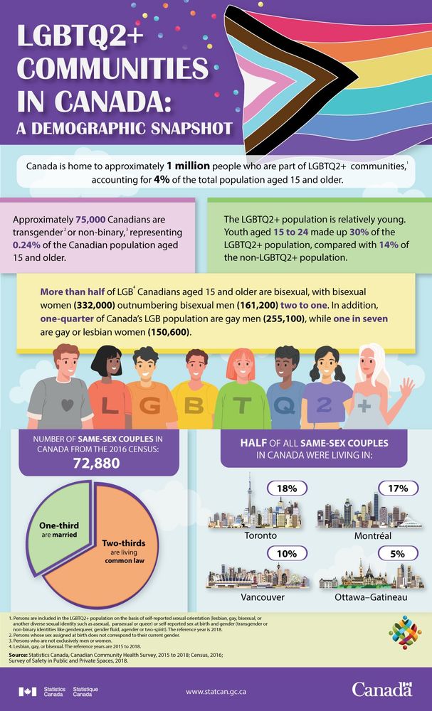 A demographic snapshot of the lgbtq community in Canada