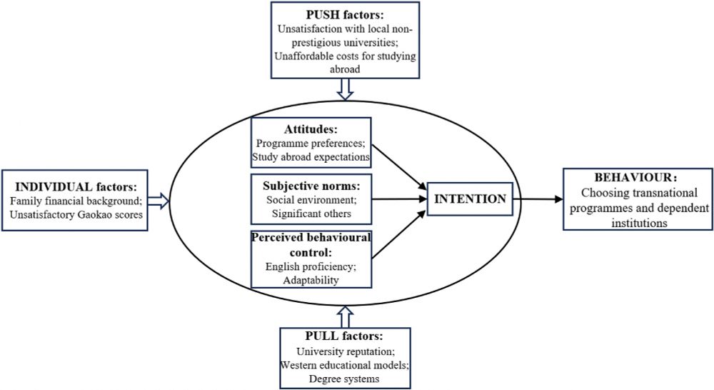 Figure 1. Factors affecting Chinese students’ choices of TPs and DIs based on a combination of the push−pull model and the theory of planned behaviour.