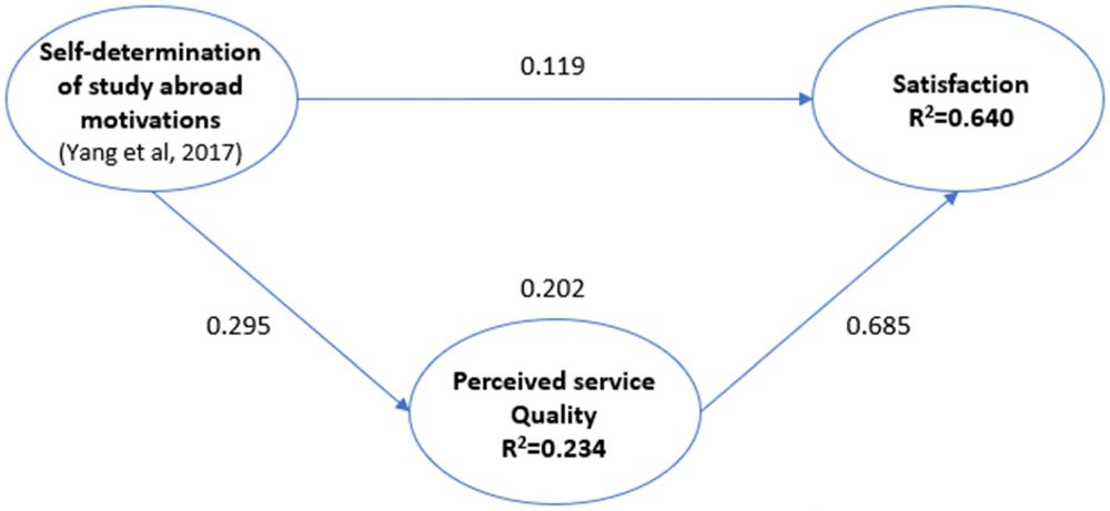 Figure 3. Significant paths and R2.