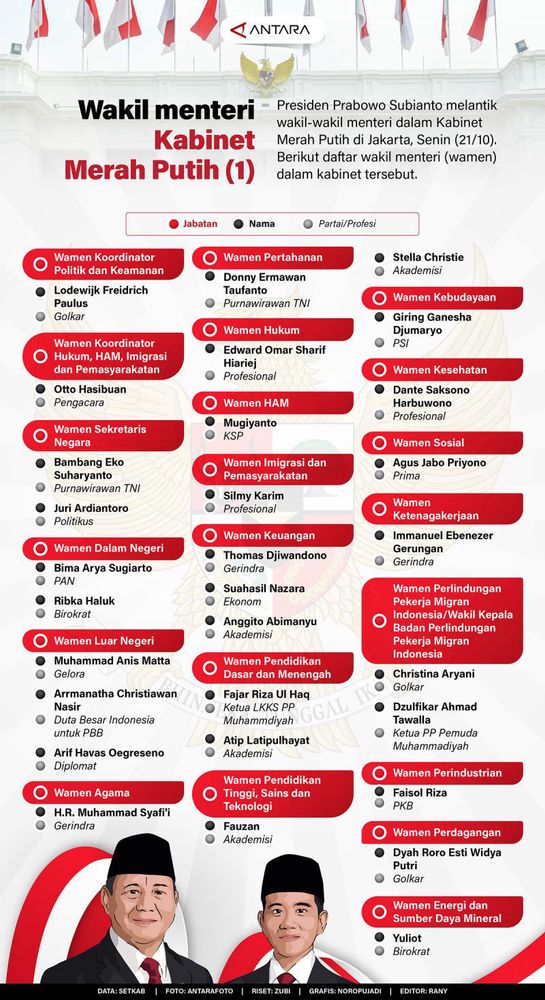 Daftar wakil menteri Kabinet Merah Putih (1) - Infografik ANTARA News