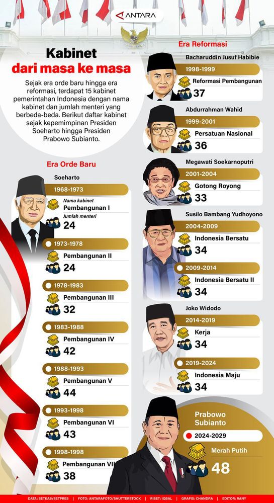 Kabinet dari masa ke masa - Infografik ANTARA News