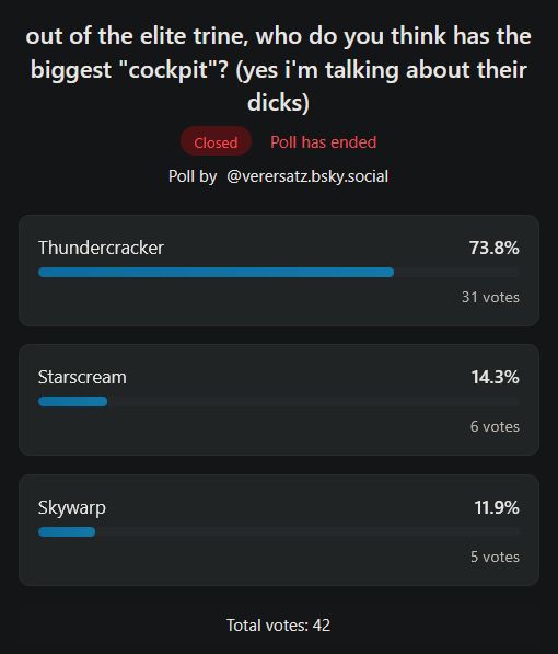poll question: out of the elite trine, who do you think has the biggest "cockpit"? (yes i'm talking about their dicks)

poll is closed and has ended

results
Thundercracker - 73.8% with 31 votes
Starscream - 14.3% with 6 votes
Skywarp - 11.9% with 5 votes

Total votes: 42