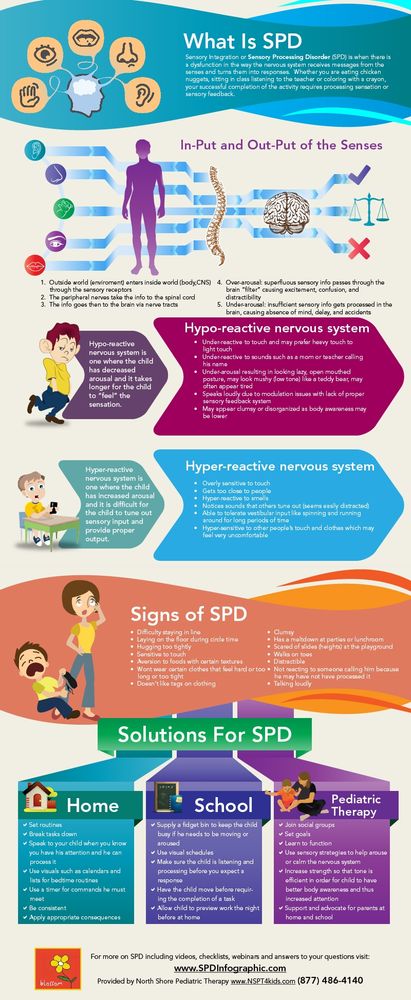 This diagram shows many problems that someone with SPD could experience.
The effect could be related to touch, taste, smell and heating. 