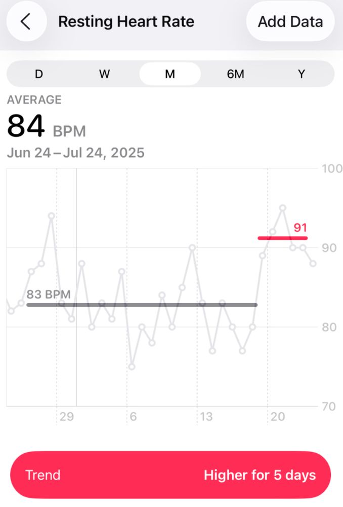 A screenshot of the Apple Health app showing Resting Heart Rate trends. Most of the graph shows the average resting heart rate of 83 BPM, with the last 15% or so of the graph showing a higher resting heart rate of 91 BPM.