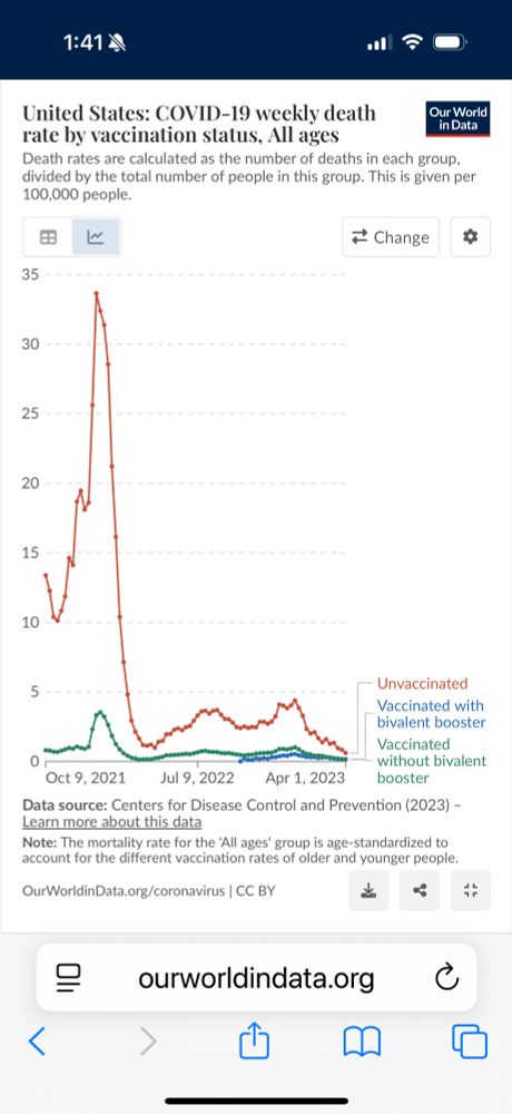 This graph uses CDC data to show weekly death rates from COVID during the first years of the pandemic. Death rates are much much much lower for people who were vaccinated.