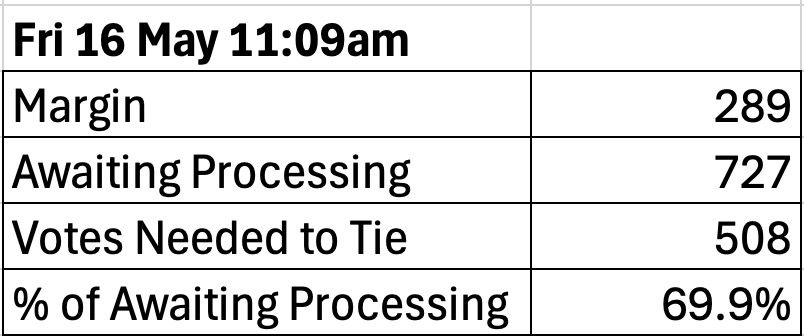 Margin 289
Awaiting Processing 727
Votes Needes to Tie 508
% of Awaiting Processing Needed 69.9%