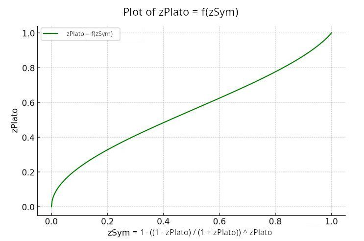 Plato_Inequality_Indicator.hs (Haskell code) is here:
in https://drive.proton.me/urls/FBYNTG45P4#RafOE8CV1KPf

You can use e.g. ChatGPT or other AI services to convert the code to other languages.