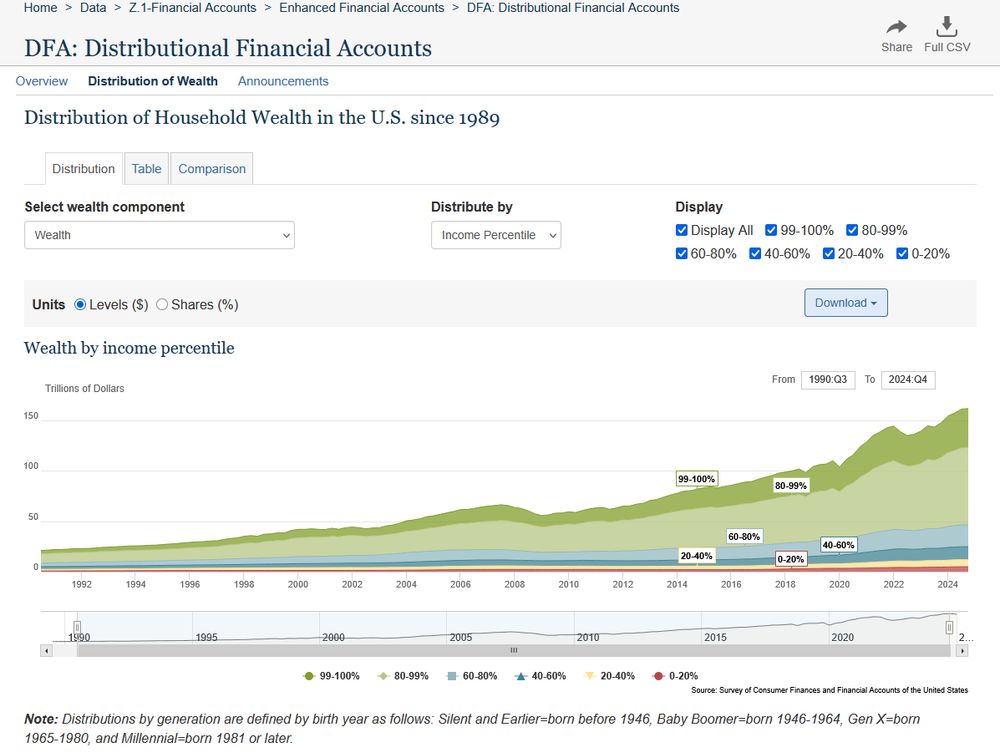 https://www.federalreserve.gov/releases/z1/dataviz/dfa/distribute/chart/#range:1990.3,2024.4;quarter:142;series:Net%20worth;demographic:income;population:all;units:levels

Keywords: inequality | wealth | wealth distribution | FED | DFA | Distributional Financial Accounts | Jerome Powell | GOP | Republicans | Trump