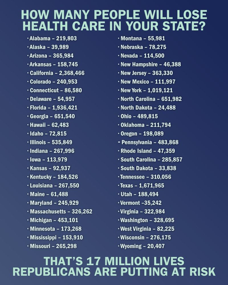 HOW MANY PEOPLE WILL LOSE HEALTH CARE IN YOUR STATE?
Alabama - 219,803
- Alaska - 39,989
Arizona - 365,984
Arkansas - 158,745
California - 2,368,466
Colorado - 240,953
Connecticut – 86,580
Delaware - 54,957
Florida - 1,936,421
Georgia - 651,540
Hawaii - 62,483
Idaho - 72,815
Illinois - 535,849
Indiana - 267,996
lowa - 113,979
Kansas - 92,937
Kentucky - 184,526
Louisiana - 267,550
Maine - 61,488
Maryland - 245,929
Massachusetts - 326,262
Michigan - 453,101
Montana - 55,981
Nebraska - 78,275
Nevada 114,500
New Hampshire - 46,388
New Jersey - 363,330
New Mexico - 111,997
New York - 1,019,121
North Carolina - 651,982
North Dakota - 24,488
- Ohio - 489,815
Oklahoma - 211,794
Oregon - 198,089
- Pennsylvania - 483,868
Rhode Island - 47,359
South Carolina - 285,857
South Dakota - 33,838
Tennessee - 310,056
Texas - 1,671,965
Utah - 188,494
Vermont -35,242
Virginia - 322,984
Washington - 328,695
Minnesota - 173,268
West Virginia - 82,225
Mississippi - 153,910
Wisconsin - 276,175
Wyoming - 20,407
Missouri - 265,298
THAT'S 17 MILLION LIVES REPUBLICANS ARE PUTTING AT RISK