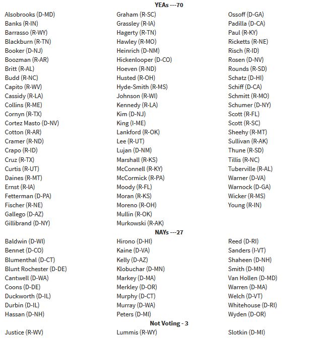 Alsobrooks (D-MD)|
Graham (R-SC)
Ossoff (D-GA)
Banks (R-IN)
Grassley (R-IA)
Padilla (D-CA)
Barrasso (R-WY)
Hagerty (R-TN)
Paul (R-KY)
Blackburn (R-TN)
Hawley (R-MO)
Ricketts (R-NE)
Booker (D-NJ)|
Heinrich (D-NM)|
Risch (R-ID)
Boozman (R-AR)
Hickenlooper (D-CO)
Rosen (D-NV)
Britt (R-AL)
Hoeven (R-ND)
Rounds (R-SD)
Budd (R-NC)
Husted (R-OH) |
Schatz (D-Hl)
Capito (R-WV)
Hyde-Smith (R-MS)
Schiff (D-CA)
Cassidy (R-LA)
Johnson (R-WI)
Schmitt (R-MO)
Collins (R-ME)
Kennedy (R-LA)
Schumer (D-NY)
Cornyn (R-TX)
Kim (D-NJ)
Scott (R-FL)
Cortez Masto (D-NV)
King (I-ME)
Scott (R-SC)
Cotton (R-AR)
Lankford (R-OK)
Sheehy (R-MT)
Cramer (R-ND)
Lee (R-UT)
Sullivan (R-AK)
Crapo (R-ID)
Lujan (D-NM)|
Thune (R-SD)
Cruz (R-TX)
Marshall (R-KS)
Tillis (R-NC)
Curtis (R-UT)
McConnell (R-KY)
Tuberville (R-AL)
Daines (R-MT)
McCormick (R-PA)
Warner (D-VA)
Ernst (R-IA)|
Moody (R-FL)
Warnock (D-GA)
Fetterman (D-PA)
Moran (R-KS)
Wicker (R-MS)
Fischer (R-NE)
Moreno (R-OH)
Young (R-IN)
Gallego (D-AZ)
Mullin (R-OK)

Gillibrand (D-NY)|
Murkowski (R-AK)


NAYS ---27

Baldwin (D-WI)
Hirono (D-HI)|
Reed (D-RI)
Bennet (D-CO)
Kaine (D-VA)
Sanders (I-VT)|
Blumenthal (D-CT)|
Kelly (D-AZ)
Shaheen (D-NH)
Blunt Rochester (D-DE)
Klobuchar (D-MN)|
Smith (D-MN)
Cantwell (D-WA)
Markey (D-MA)|
Van Hollen (D-MD)
Coons (D-DE)|
Merkley (D-OR)
Warren (D-MA)
Duckworth (D-IL)
Murphy (D-CT)
Welch (D-VT)
Durbin (D-IL)
Murray (D-WA)
Whitehouse (D-RI)
Hassan (D-NH)
Peters (D-Mi)|
Wyden (D-OR)
Not Voting - 3

Justice (R-W)|
Lummis (R-WY)
Slotkin (D-MI)|