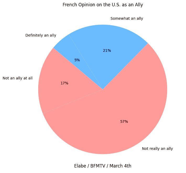 Poll on whether the Us is an ally