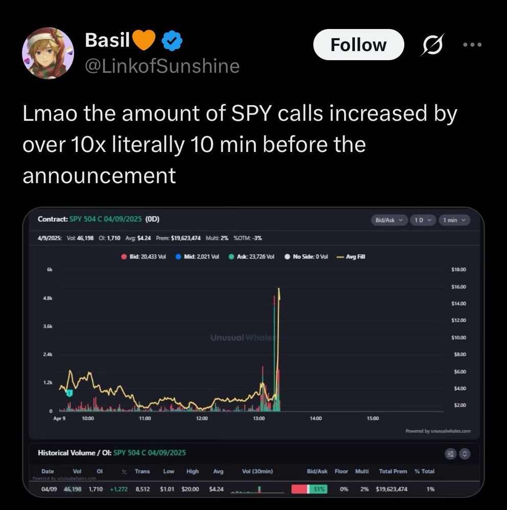 Lmao the amount of SPY calls increased by over 10x literally 10 min before the announcement
Contract: