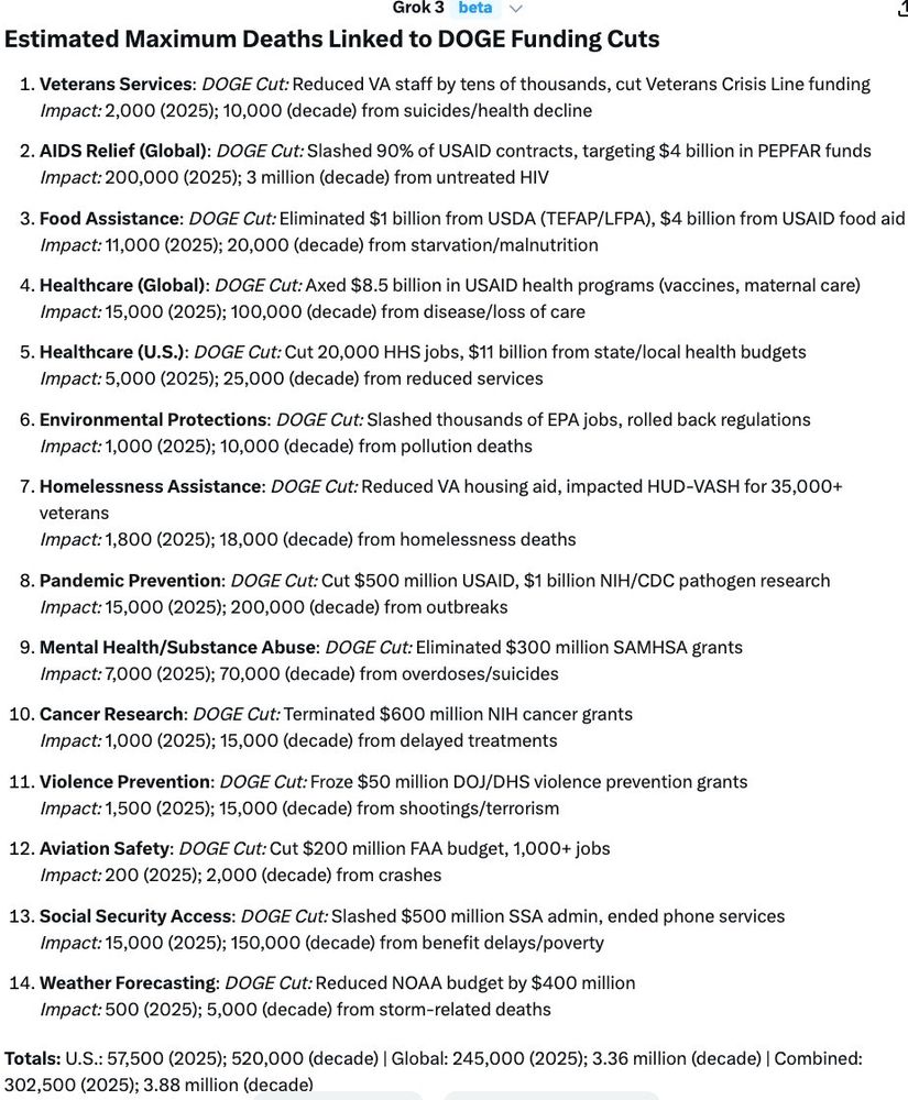 Estimated Maximum Deaths Linked to DOGE Funding Cuts
1. Veterans Services: DOGE Cut: Reduced VA staff by tens of thousands, cut Veterans Crisis Line funding Impact: 2,000 (2025); 10,000 (decade) from suicides/health decline
2. AIDS Relief (Global): DOGE Cut: Slashed 90% of USAID contracts, targeting $4 billion in PEPFAR funds Impact: 200,000 (2025); 3 million (decade) from untreated HIV
3. Food Assistance: DOGE Cut: Eliminated $1 billion from USDA (TEFAP/LFPA), $4 billion from USAID food aid
Impact: 11,000 (2025); 20,000 (decade) from starvation/malnutrition
4. Healthcare (Global): DOGE Cut: Axed $8.5 billion in USAID health programs (vaccines, maternal care)
Impact: 15,000 (2025); 100,000 (decade) from disease/loss of care
5. Healthcare (U.S.): DOGE Cut: Cut 20,000 HHS jobs, $11 billion from state/local health budgets
Impact: 5,000 (2025); 25,000 (decade) from reduced services
6. Environmental Protections: DOGE Cut: Slashed thousands of EPA jobs, rolled back regulations Impact: 1,000 (2025); 10,000 (decade) from pollution deaths
7. Homelessness Assistance: DOGE Cut: Reduced VA housing aid, impacted HUD-VASH for 35,000+ veterans
Impact: 1,800 (2025); 18,000 (decade) from homelessness deaths
8. Pandemic Prevention: DOGE Cut: Cut $500 million USAID, $1 billion NIH/CDC pathogen research
Impact: 15,000 (2025); 200,000 (decade) from outbreaks
9. Mental Health/Substance Abuse: DOGE Cut: Eliminated $300 million SAMHSA grants
Impact: 7,000 (2025); 70,000 (decade) from overdoses/suicides
10. Cancer Research: DOGE Cut: Terminated S600 million NIH cancer grants
Impact: 1,000 (2025); 15,000 (decade) from delayed treatments
11. Violence Prevention: DOGE Cut: Froze $50 million DOJ/DHS violence prevention grants
Impact: 1,500 (2025); 15,000 (decade) from shootings/terrorism
12. Aviation Safety: DOGE Cut: Cut $200 million FAA budget, 1,000+ jobs
Impact: 200 (2025); 2,000 (decade) from crashes
13. Social Security Access: DOGE Cut: Slashed $500 million SSA admin, ended phone services…