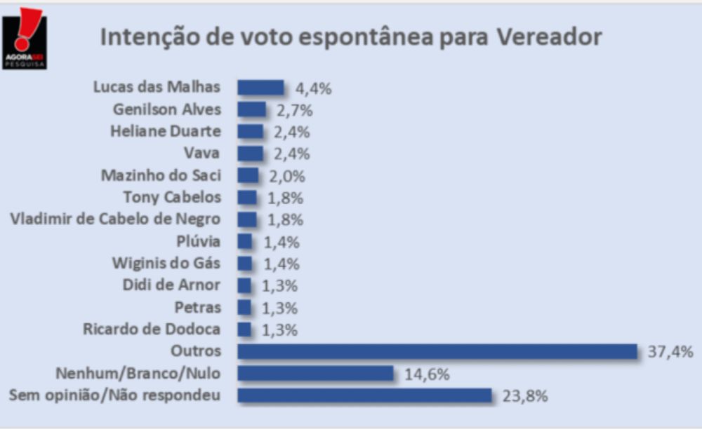 Lucas das Malhas, Genilson, Heliane, Vavá e Mazinho são os mais citados