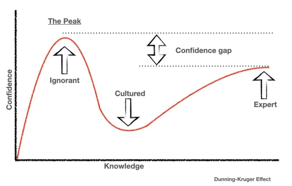 An illustration of the dunning-kruger effect showing an arrow pointing at the peak of "mount stupid" labelled "Ignorant", an arrow pointing at the bottom of the "valley of despair" labelled "cultured", and an arrow pointing at the top of the "slope of enlightenment" labelled "expert". There is also a horizontal dotted line crossing from the peak of "mount supid" and another horizontal dotted line crossing from the top of the "slope of enlightenment" and an arrow highlighting the difference between these confidence levels labelled "confidence gap"