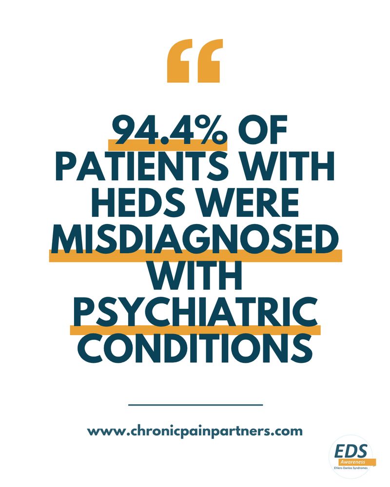 Text: 94.4% of patients with hEDS were misdiagnosed with psychiatric conditions. 