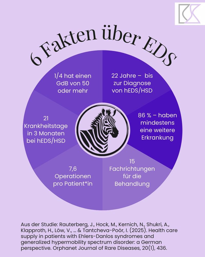 Infografik: 6 Fakten über EDS. Kreisdiagramm mit sechs Segmenten:
* 1/4 hat einen Grad der Behinderung von 50 oder mehr
* 22 Jahre bis zur Diagnose von hEDS/HSD
* 86 % haben mindestens eine weitere Erkrankung
* 15 Fachrichtungen sind in die Behandlung eingebunden
* 7,6 Operationen pro Patient*in
* 21 Krankheitstage in 3 Monaten bei hEDS/HSD. In der Mitte ein Zebra-Symbol.