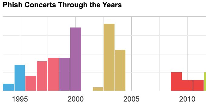Phish shows through the years starting in 1994, with the highest number of shows being in 2000 and 2003 with blank years during the hiatus and eventual "Breakup" post 2.0.
