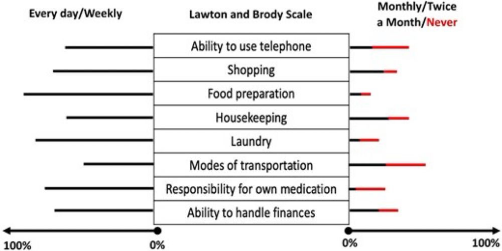 Not daily, sometimes not ever – mixed methods exploration of the contemporary relevance of tasks contained in extended activities of daily living scales