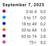 Table of age groups starting September 2025