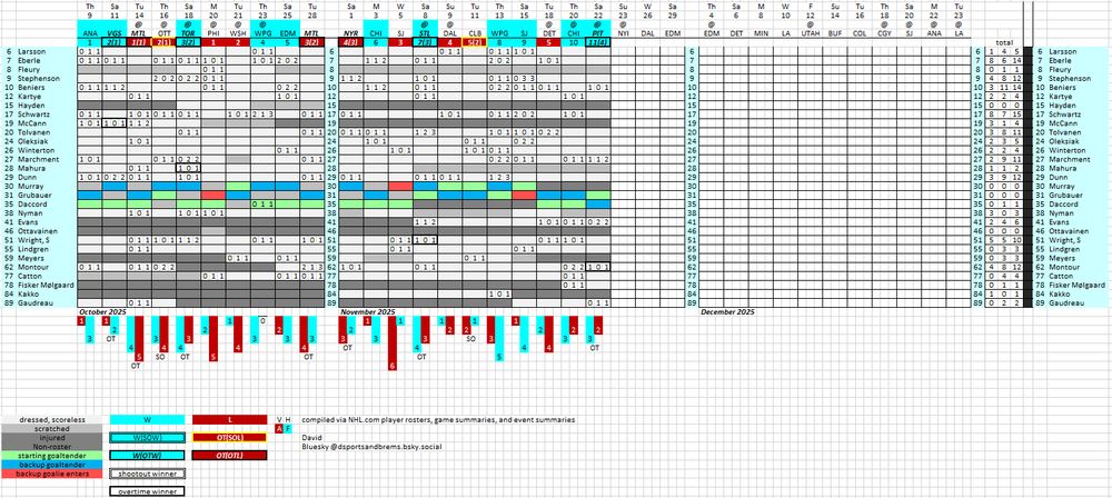 Excel chart with color coding for wins, losses, goals for, goals against, goaltender starts, goaltender backups, and which players dressed or were scratched