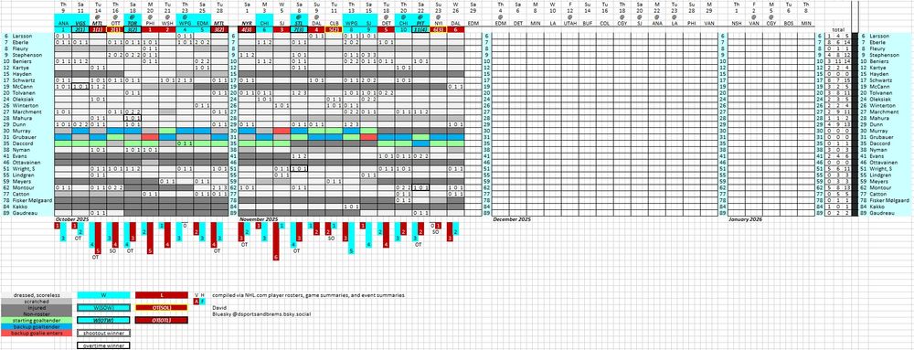 Excel chart with color coding for wins, losses, goals for, goals against, goaltender starts, goaltender backups, and which players dressed or were scratched