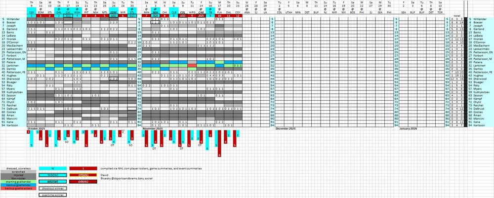 Excel chart with color coding for wins, losses, goals for, goals against, goaltender starts, goaltender backups, and which players dressed or were scratched