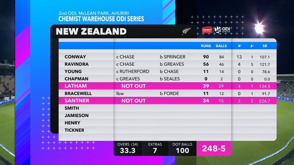 graphic - New Zealand batting card, they amassed 248 for 5 in 33.3 overs - Devon Conway opened with 90 off 84 with 13 fours and 1 six striking at 107.1, Rachin Ravindra made 56 off 46 with 4 fours and 5 sixes striking at 121.7, Tom Latham was unbeaten on 39 off 29 with 4 fours and 1 six striking at 134.5, Mitchell Santner was unbeaten on 34 off 15 with 3 fours and 2 sixes striking at 226.7, and two other batters also reached double figures