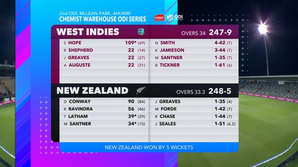 summary graphic - after rain delayed the start of the match and truncated it to 34 overs a side, West Indies were sent in to bat and posted 247 for 9 in 34 overs, then New Zealand amassed 248 for 5 in 33.3 overs to win the match by 5 wickets