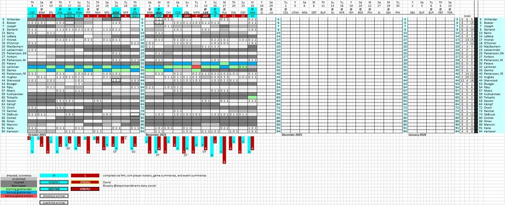 Excel chart with color coding for wins, losses, goals for, goals against, goaltender starts, goaltender backups, and which players dressed or were scratched