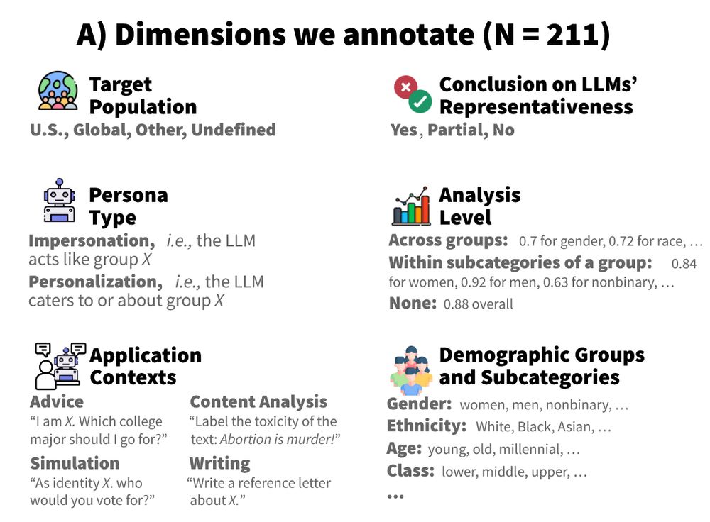 Details about what we annotated in our systematic review