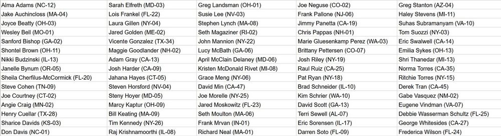 Alma Adams (NC-12)
Sarah Elfreth (MD-03)
Greg Landsman (OH-01)
Joe Neguse (CO-02)
Greg Stanton (AZ-04)
Jake Auchincloss (MA-04)
Lois Frankel (FL-22)
Susie Lee (NV-03)
Frank Pallone (NJ-06)
Haley Stevens (MI-11)
Joyce Beatty (OH-03)
Laura Gillen (NY-04)
Stephen Lynch (MA-08)
Jimmy Panetta (CA-19)
Suhas Subramanyam (VA-10)
Wesley Bell (MO-01)
Jared Golden (ME-02)
Seth Magaziner (RI-02)
Chris Pappas (NH-01)
Tom Suozzi (NY-03)
Sanford Bishop (GA-02)
Vicente Gonzalez (TX-34)
John Mannion (NY-22)
Marie Gluesenkamp Perez (WA-03)
Eric Swalwell (CA-14)
Shontel Brown (OH-11)
Maggie Goodlander (NH-02)
Lucy McBath (GA-06)
Brittany Pettersen (CO-07)
Emilia Sykes (OH-13)
Nikki Budzinski (IL-13)
Adam Gray (CA-13)
April McClain Delaney (MD-06)
Josh Riley (NY-19)
Shri Thanedar (MI-13)
Janelle Bynum (OR-05)
Josh Harder (CA-09)
Kristen McDonald Rivet (MI-08)
Raul Ruiz (CA-25)
Norma Torres (CA-35)
Sheila Cherfilus-McCormick (FL-20)
Jahana Hayes (CT-05)
Grace Meng (NY-06)
Pat Ryan (NY-18)
Ritchie Torres (NY-15)
Steve Cohen (TN-09)
Steven Horsford (NV-04)
David Min (CA-47)
Brad Schneider (IL-10)
Derek Tran (CA-45)
Joe Courtney (CT-02)
Steny Hoyer (MD-05)
Joe Morelle (NY-25)|
Kim Schrier (WA-10)
Gabe Vasquez (NM-02)
Angie Craig (MN-02)
Marcy Kaptur (OH-09)|
Jared Moskowitz (FL-23) |
David Scott (GA-13)
Eugene Vindman (VA-07)
Henry Cuellar (TX-28)
Bill Keating (MA-09)
Seth Moulton (MA-06)
Terri Sewell (AL-07)
Debbie Wasserman Schultz (FL-25)
Sharice Davids (KS-03)
Tim Kennedy (NY-26)
Frank Mrvan (IN-01)
Eric Sorensen (IL-17)
George Whitesides (CA-27)
Don Davis (NC-01)
Raj Krishnamoorthi (IL-08)
Richard Neal (MA-01)
Darren Soto (FL-09)
Frederica Wilson (FL-24)