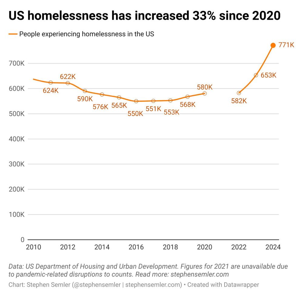 US homelessness has increased 33% since 2020