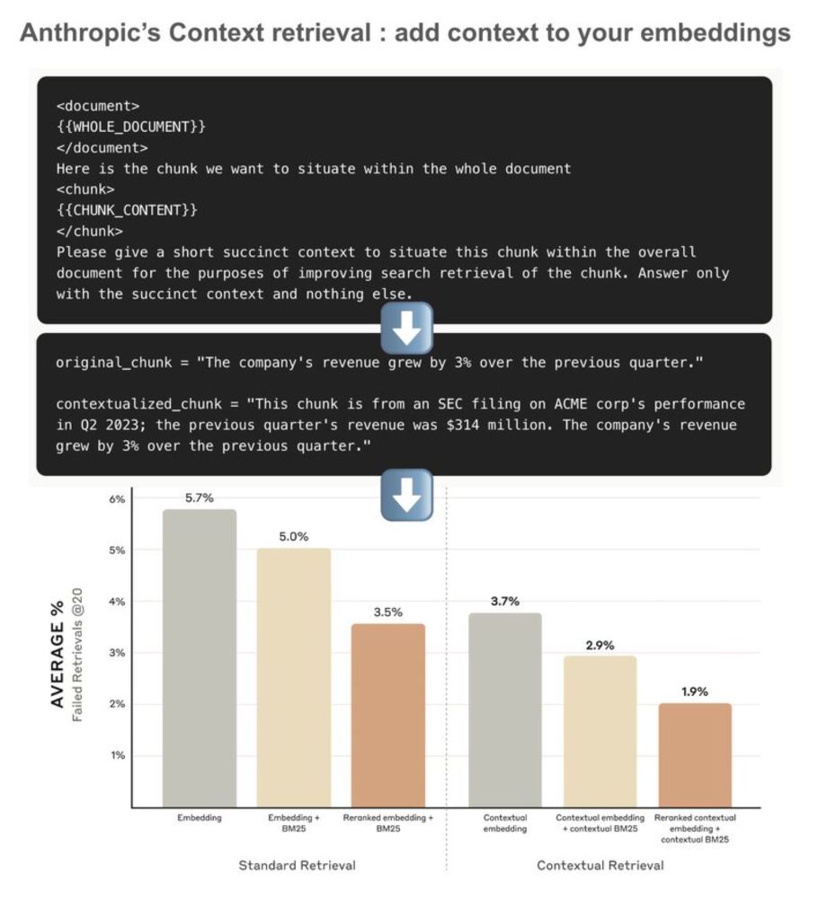 Aymeric Roucher on LinkedIn: Anthropic just released a chunk improvement technique that vastly improves… | 52 comments