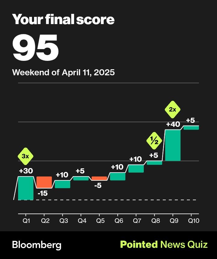 My pointed results which shows a score of 95.  3x for 30 pts for #1, -15 for #2, +10 for #3, +5 for number 4, -5 for #5, +10 for #6 +10 for #7, hedge 1/2 with a +5 for #8, 2x with a +40 for #9, +5 for #10