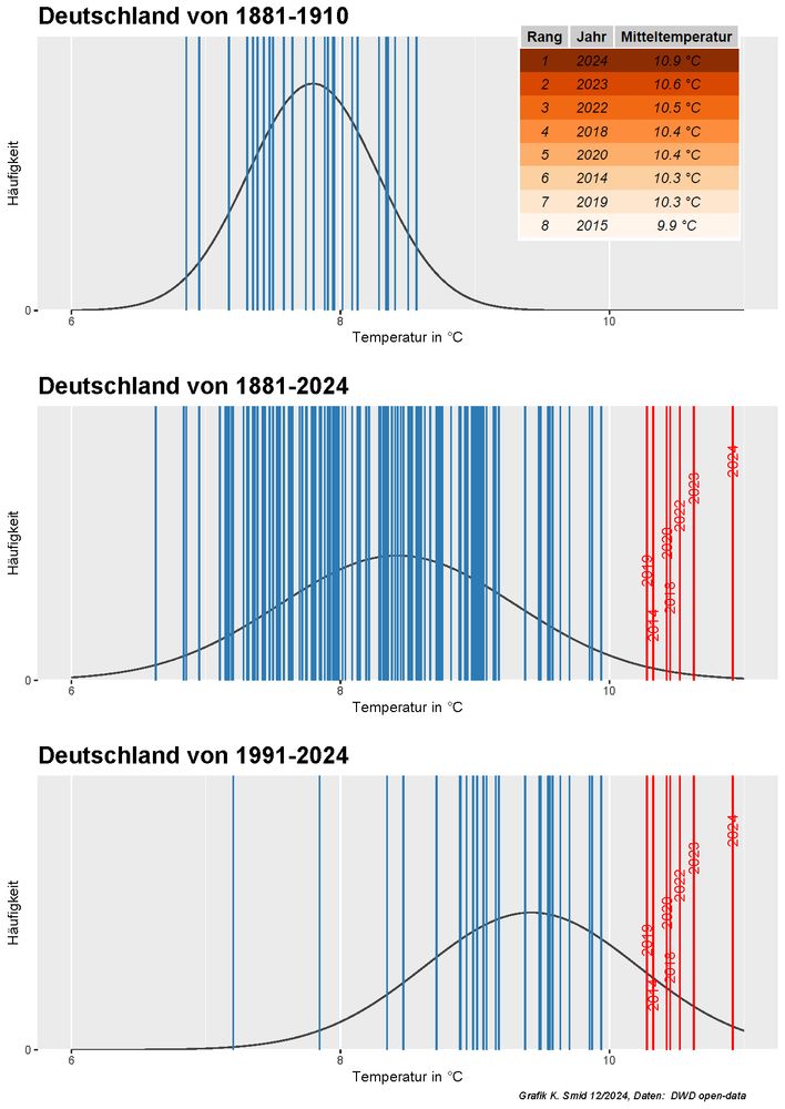 Beschleunigte Erderhitzung: Temperaturtrend in Deutschland von 1881 bis 2024