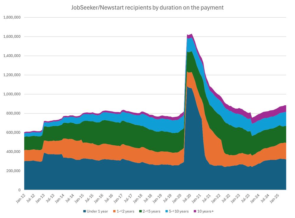 Stacked area chart showing JobSeeker/Newstart recipients by duration on payment from January 2012 to June 2025
