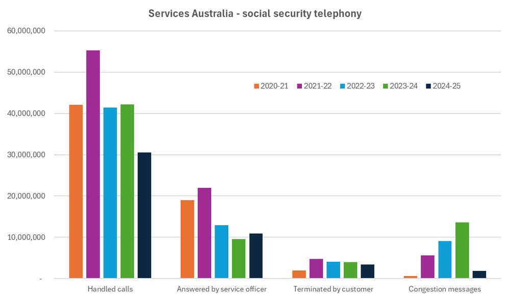 Column chart showing Services Australia telephony data from 2020-21 to 2024-25 including handled calls, answered calls, terminated calls and congestion messages.