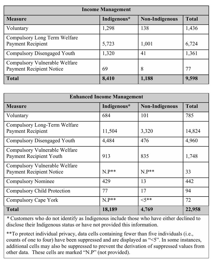 Screenshot of Senate Estimates Question on Notice Answer from Services Australia setting out income management statistics.