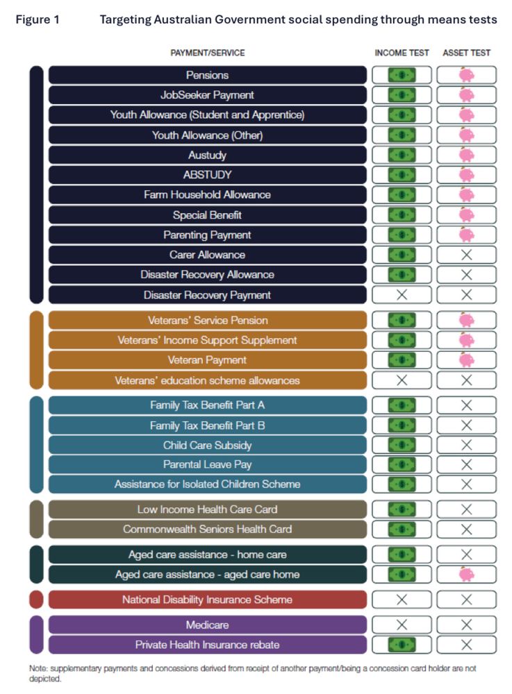 Screenshot of Figure showing Australian Government social spending programs and whether they have an income and/or assets test 