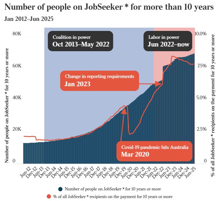 Screenshot of chart included in the article in The Australian showing the number of people on JobSeeker for more than 10 years - total number and as % of JobSeeker recipients 