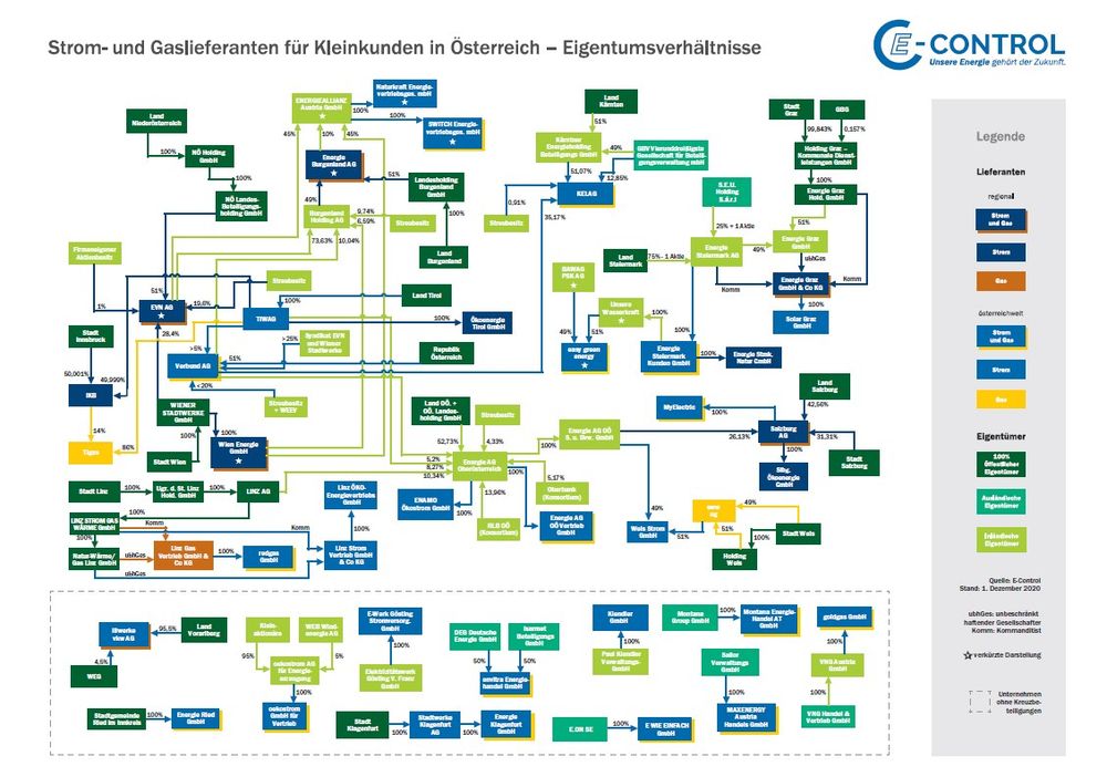 Diagram of ownership for electricity and gas networks in Austria 