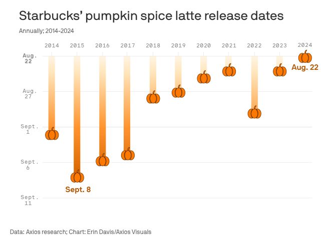 An orange column chart that shows the release date for Starbucks' pumpkin spice latte for each year from 2014 to 2024. 10 years ago, Starbucks didn't release the flavor until early September, but in most recent years, they've been releasing earlier in August. In 2024, the PSL will be available starting August 22.