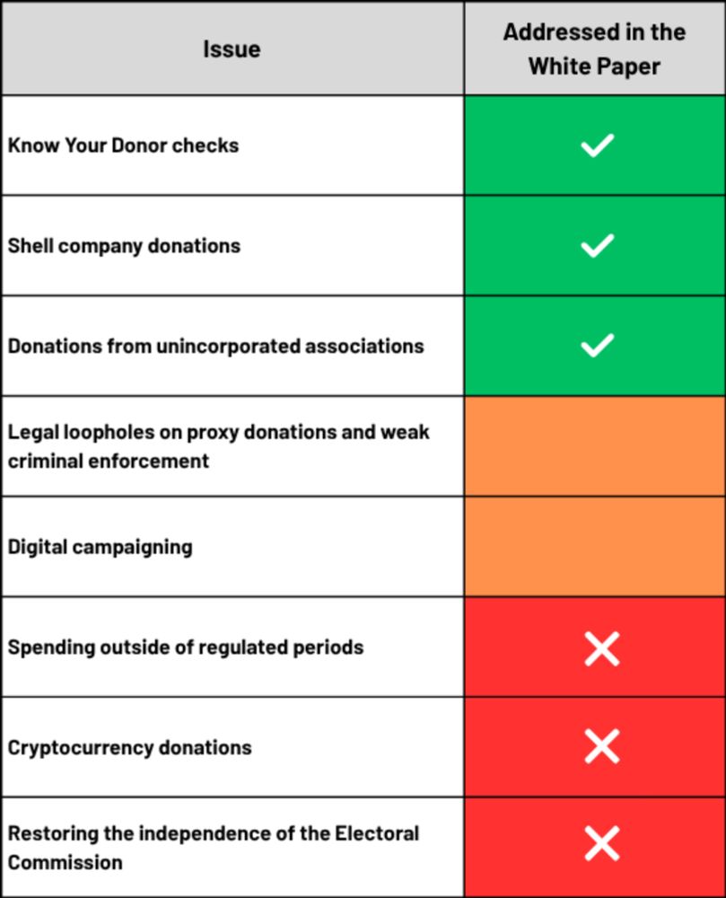 Spotlight welcomes government action to protect UK elections but gaps remain - Spotlight on Corruption