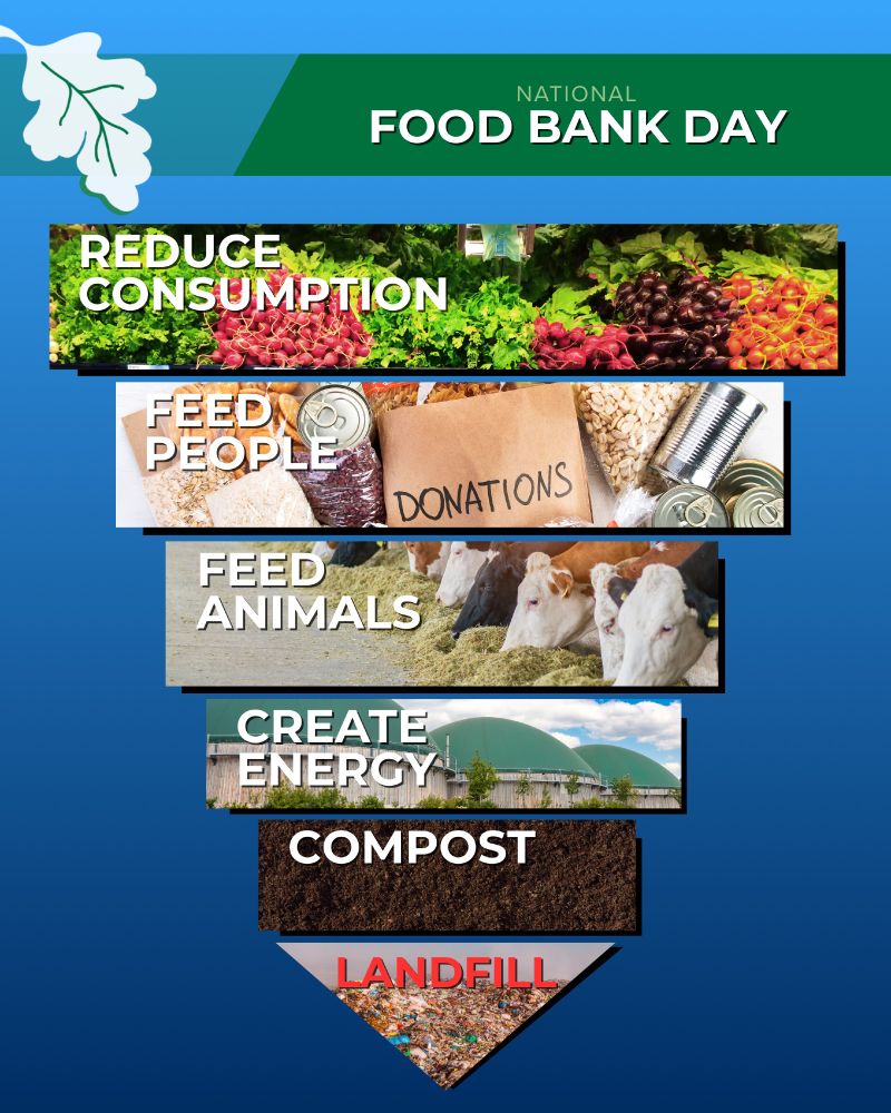 Food Recovery Hierarchy: Reduce consumption, feed people, feed animals, create energy, compost, landfill.