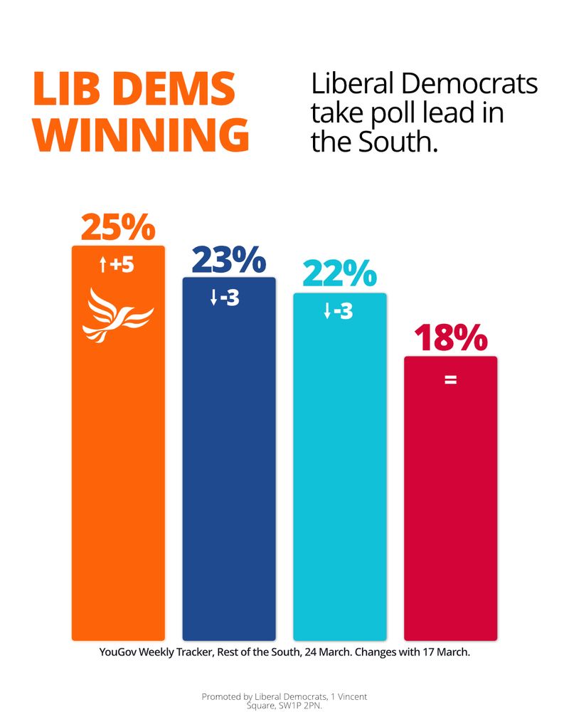 Graphic with text "Lib Dems Winning: Liberal Democrats take poll lead in the South". Below a bar chart shows the result of a recent Yougov poll in the South of England and changes from the previous poll: Lib Dems 25%, +5; Conservatives 23%, -3; Reform UK 22 %, -3; Labour 18, =.