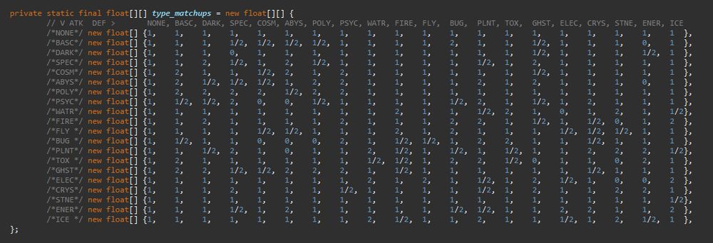 a crude table for all the types in my game and their strengths and weakness to each other